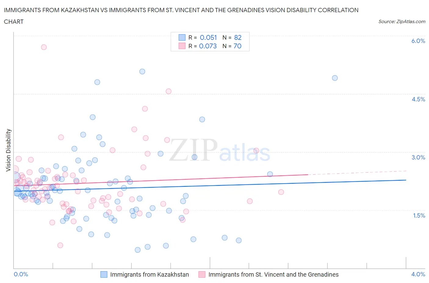 Immigrants from Kazakhstan vs Immigrants from St. Vincent and the Grenadines Vision Disability