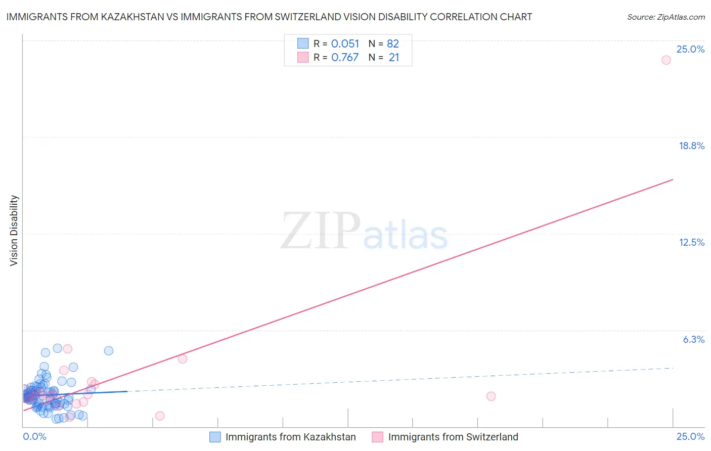 Immigrants from Kazakhstan vs Immigrants from Switzerland Vision Disability