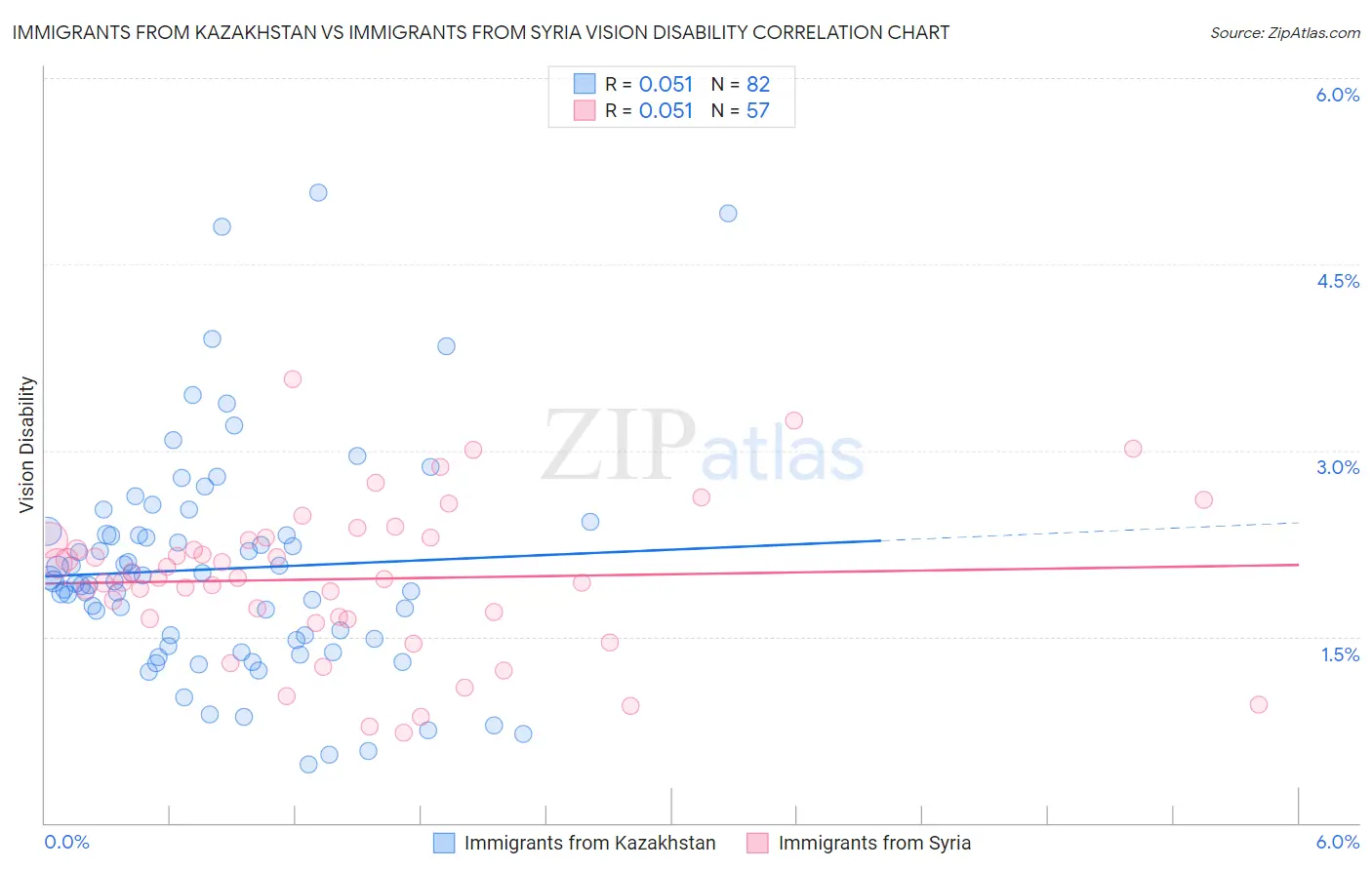 Immigrants from Kazakhstan vs Immigrants from Syria Vision Disability