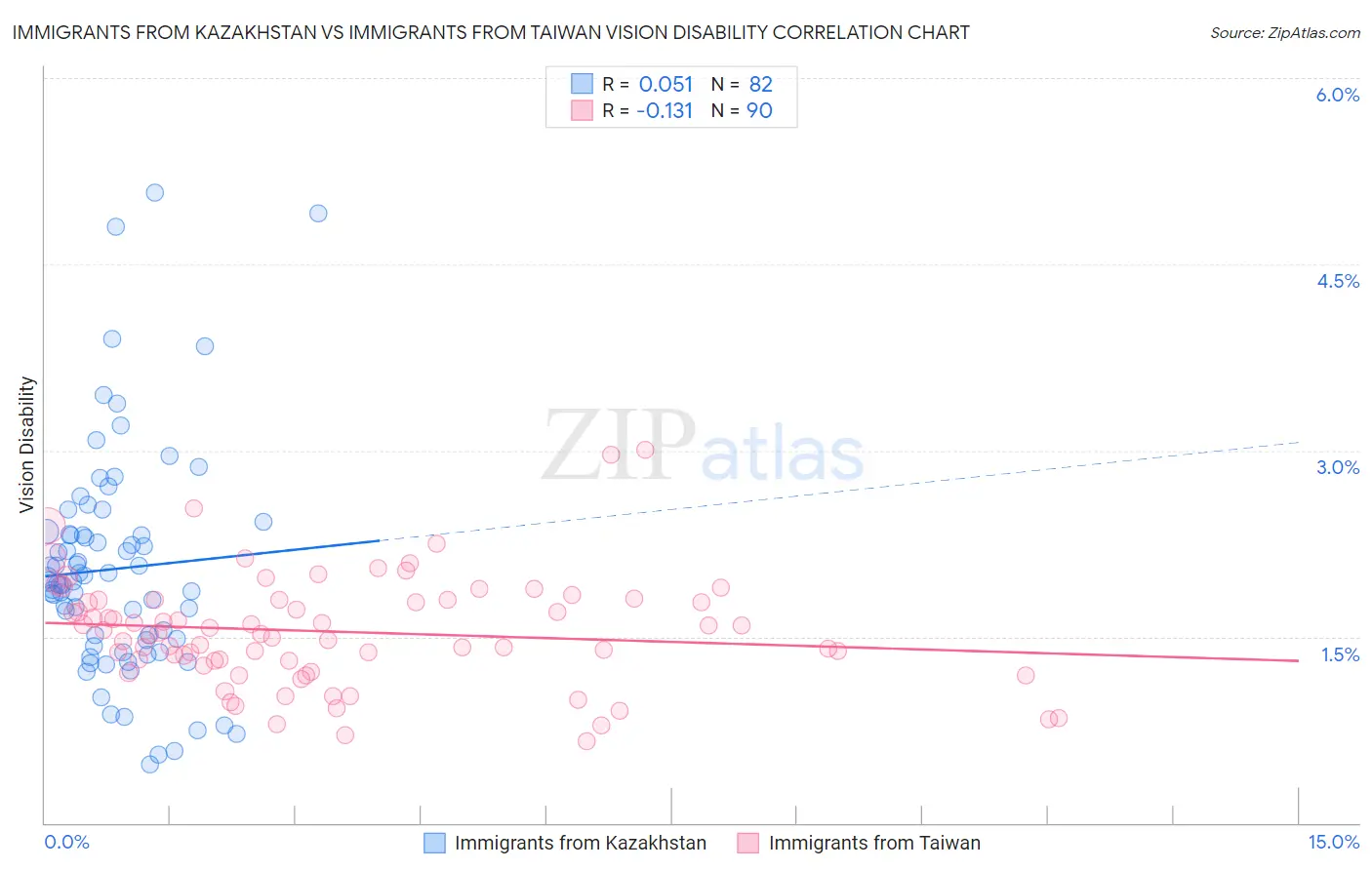 Immigrants from Kazakhstan vs Immigrants from Taiwan Vision Disability