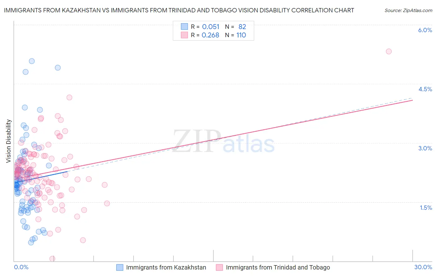 Immigrants from Kazakhstan vs Immigrants from Trinidad and Tobago Vision Disability