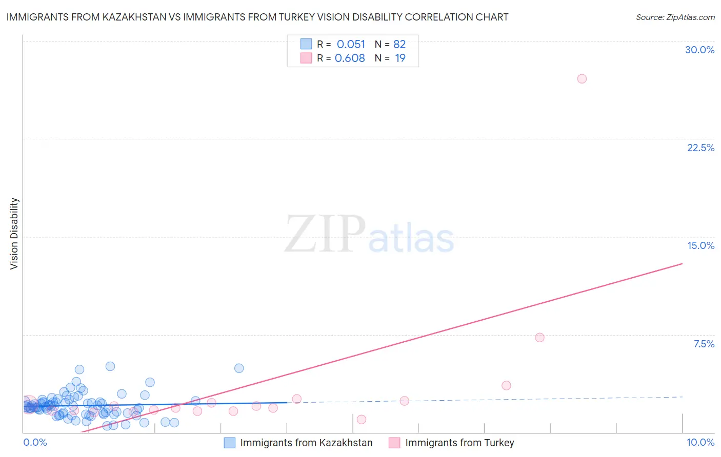 Immigrants from Kazakhstan vs Immigrants from Turkey Vision Disability