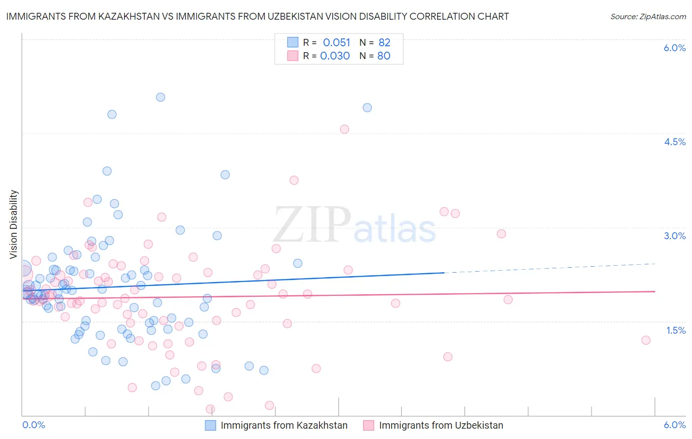 Immigrants from Kazakhstan vs Immigrants from Uzbekistan Vision Disability