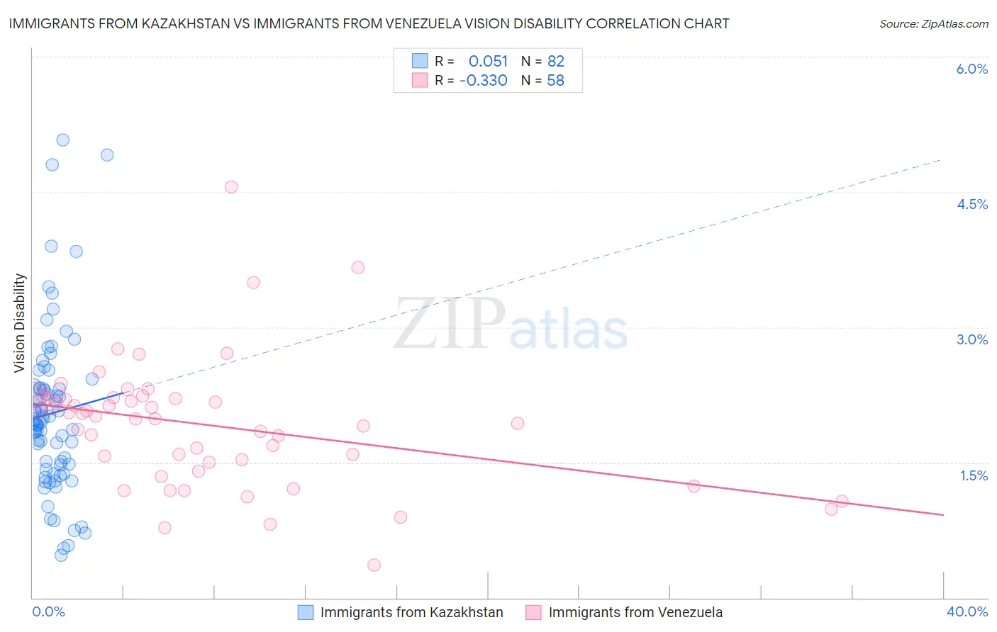 Immigrants from Kazakhstan vs Immigrants from Venezuela Vision Disability