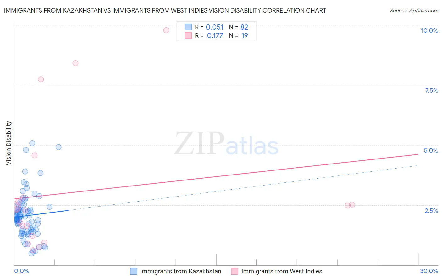 Immigrants from Kazakhstan vs Immigrants from West Indies Vision Disability