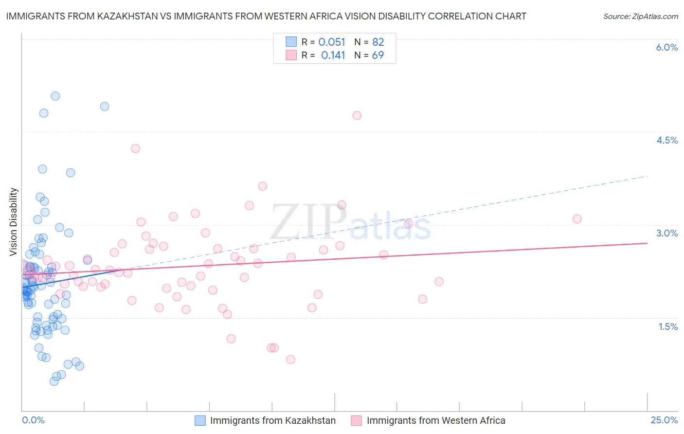 Immigrants from Kazakhstan vs Immigrants from Western Africa Vision Disability