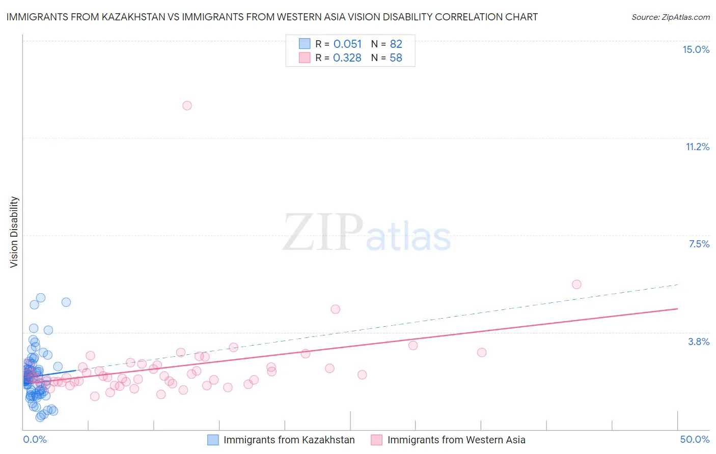 Immigrants from Kazakhstan vs Immigrants from Western Asia Vision Disability