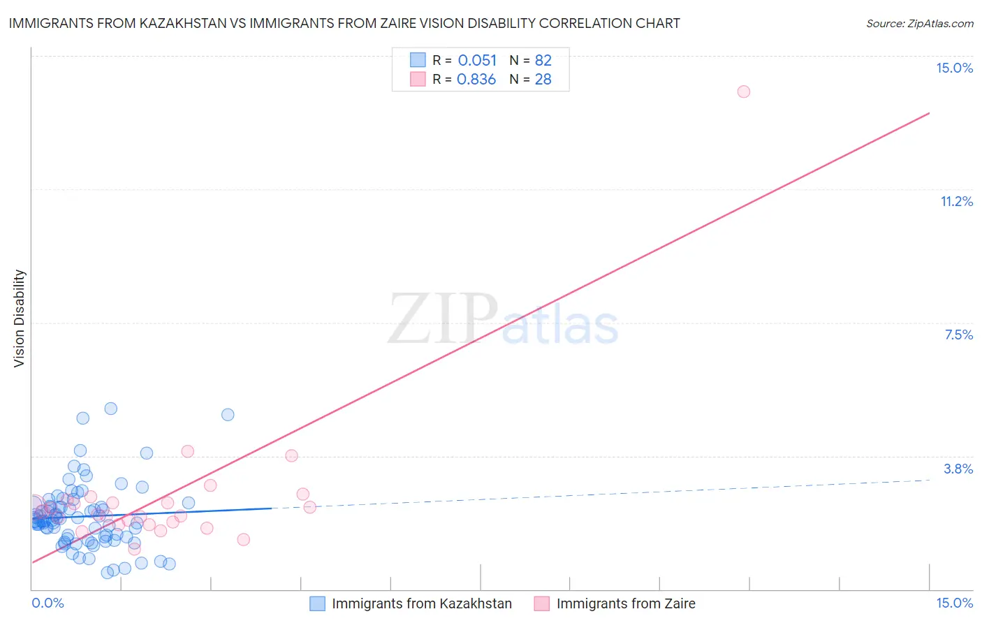 Immigrants from Kazakhstan vs Immigrants from Zaire Vision Disability