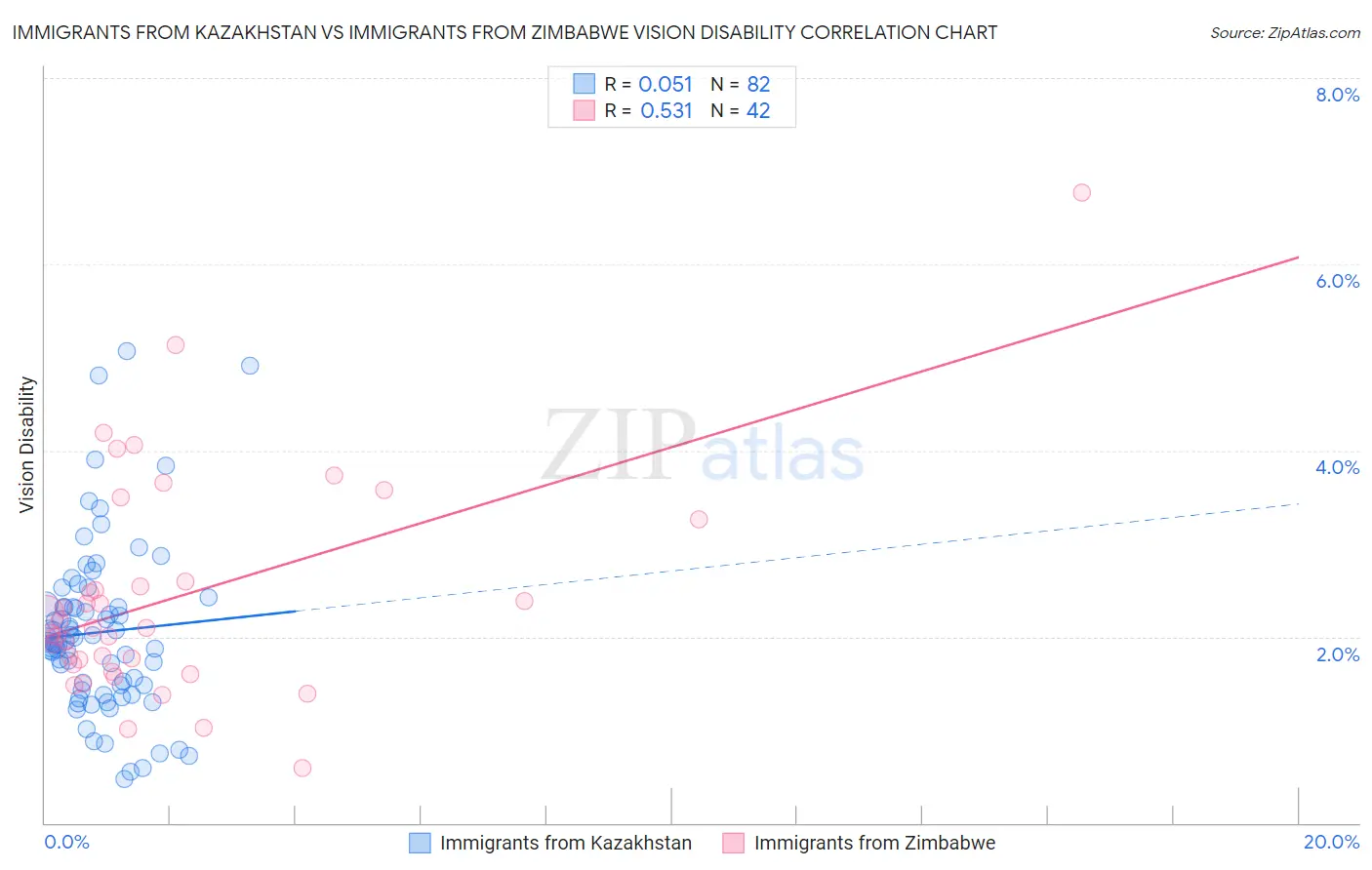 Immigrants from Kazakhstan vs Immigrants from Zimbabwe Vision Disability