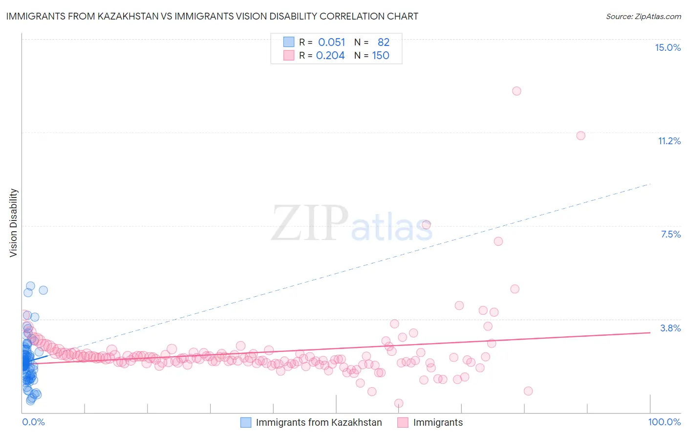 Immigrants from Kazakhstan vs Immigrants Vision Disability