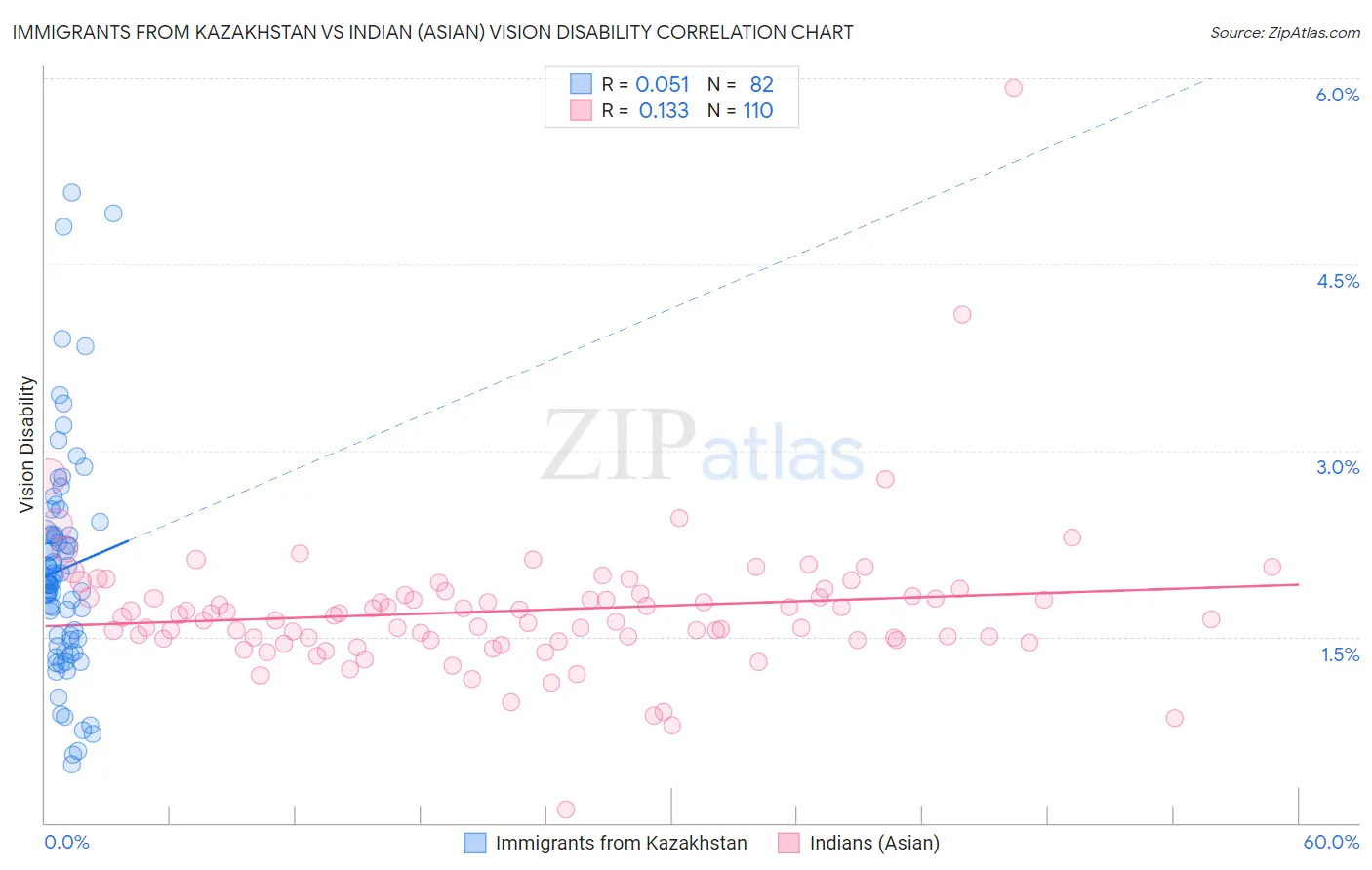 Immigrants from Kazakhstan vs Indian (Asian) Vision Disability