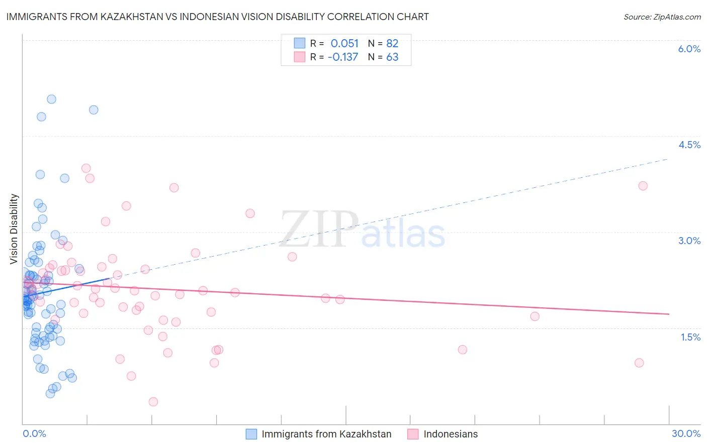 Immigrants from Kazakhstan vs Indonesian Vision Disability
