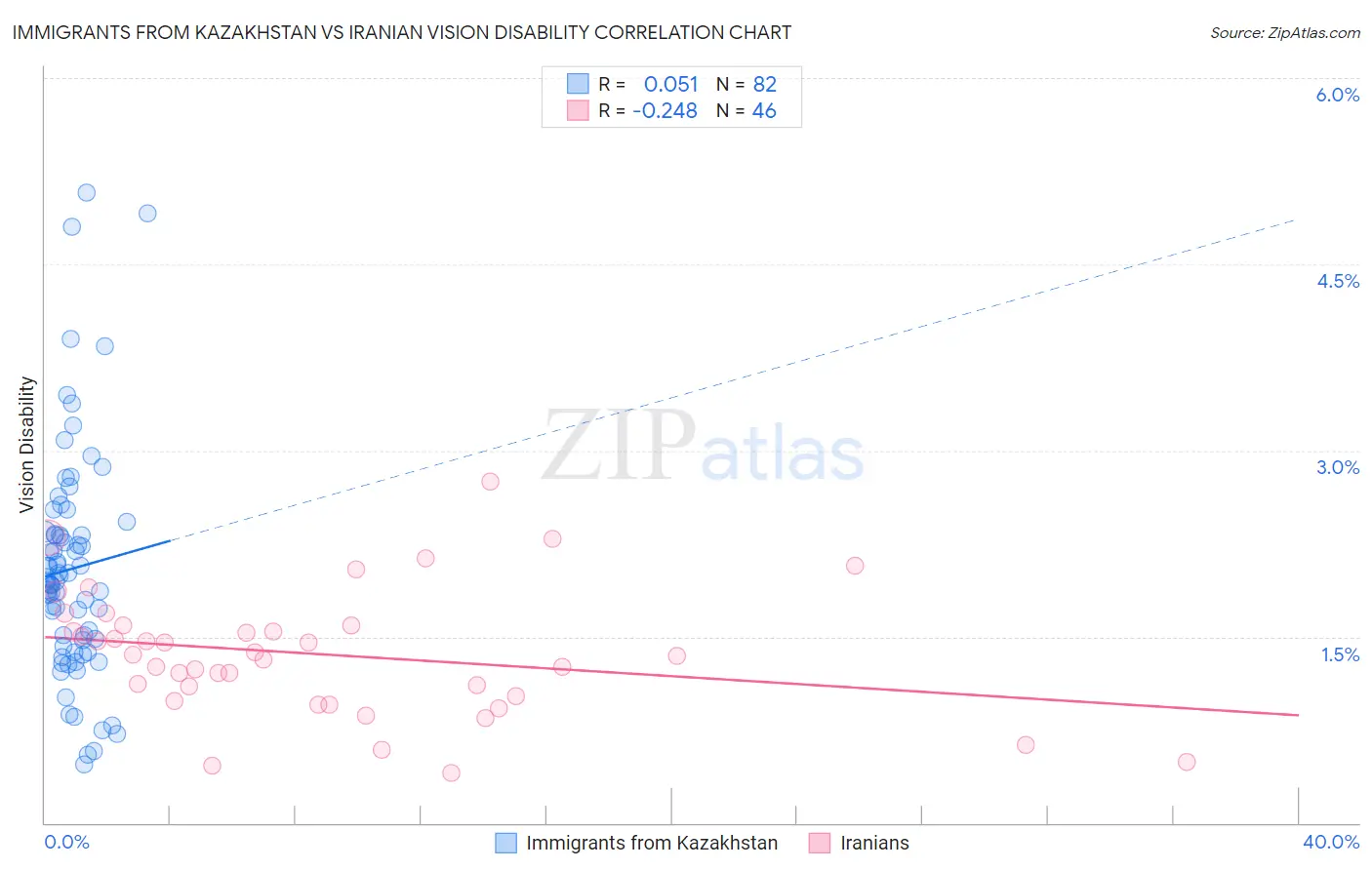 Immigrants from Kazakhstan vs Iranian Vision Disability