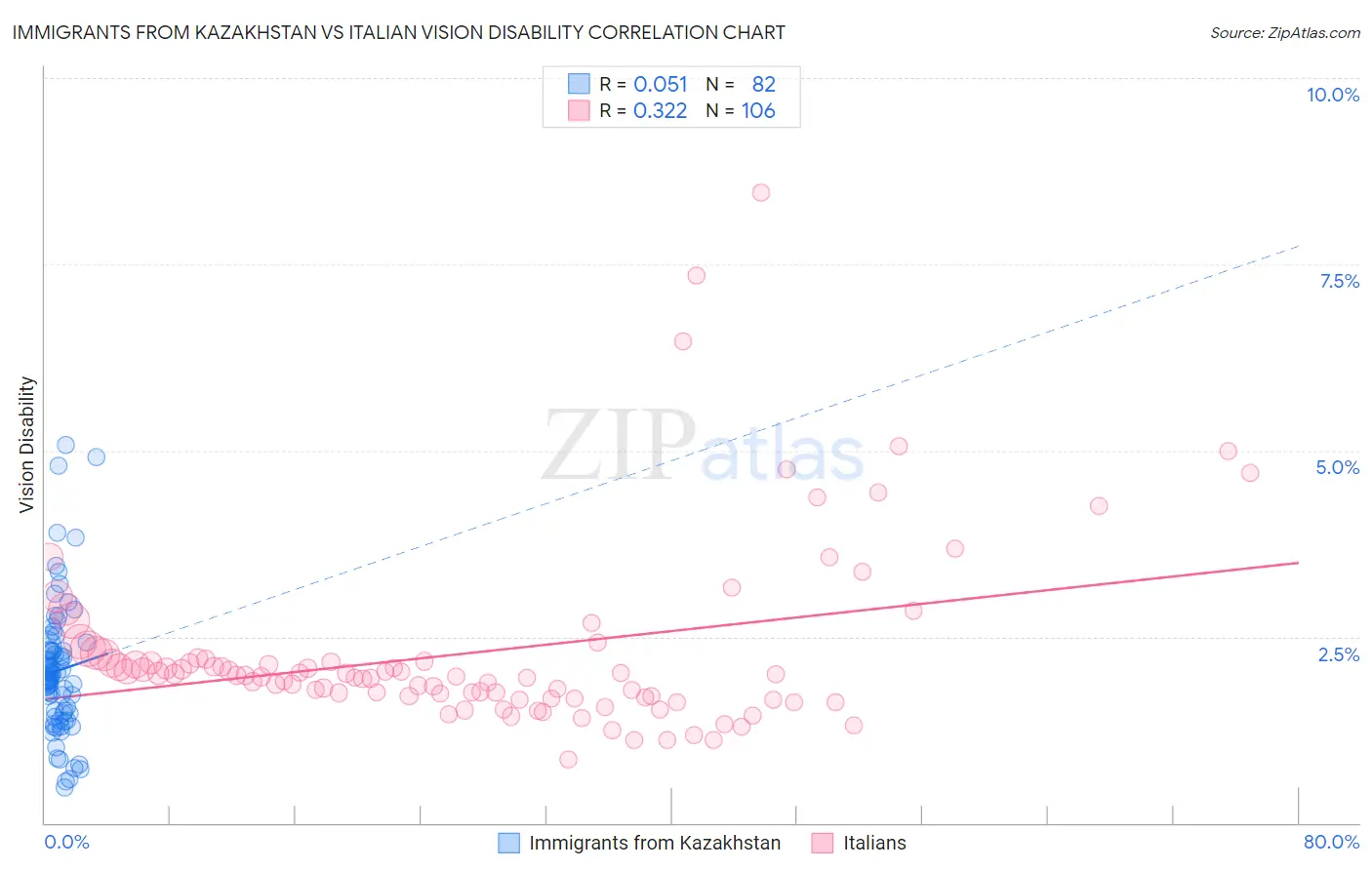Immigrants from Kazakhstan vs Italian Vision Disability