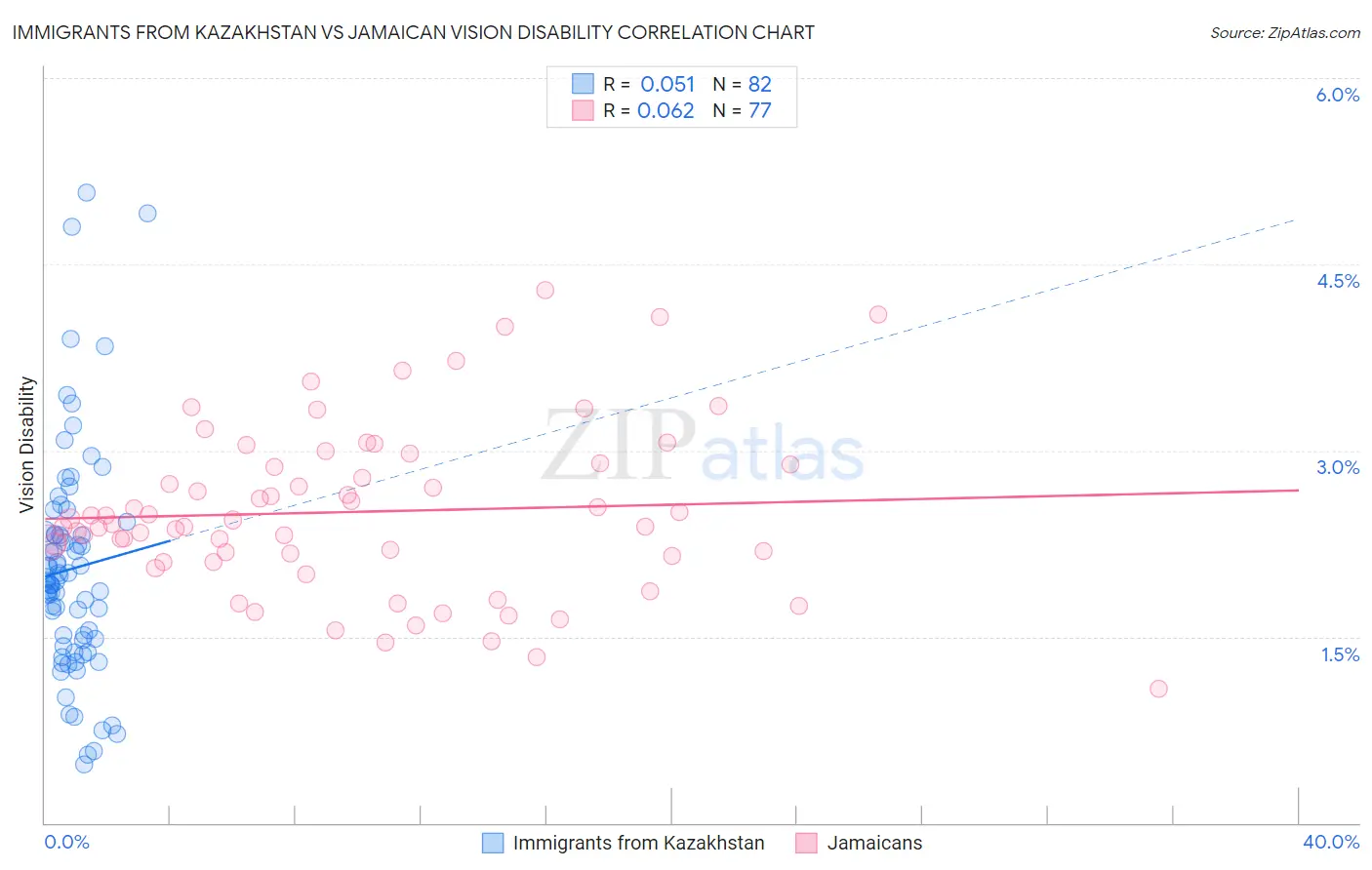Immigrants from Kazakhstan vs Jamaican Vision Disability