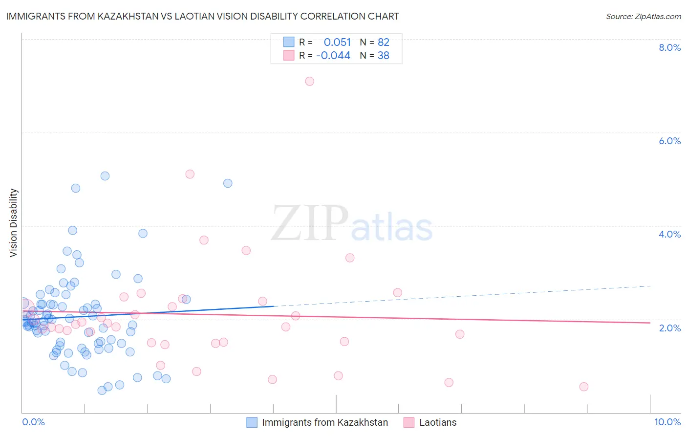 Immigrants from Kazakhstan vs Laotian Vision Disability