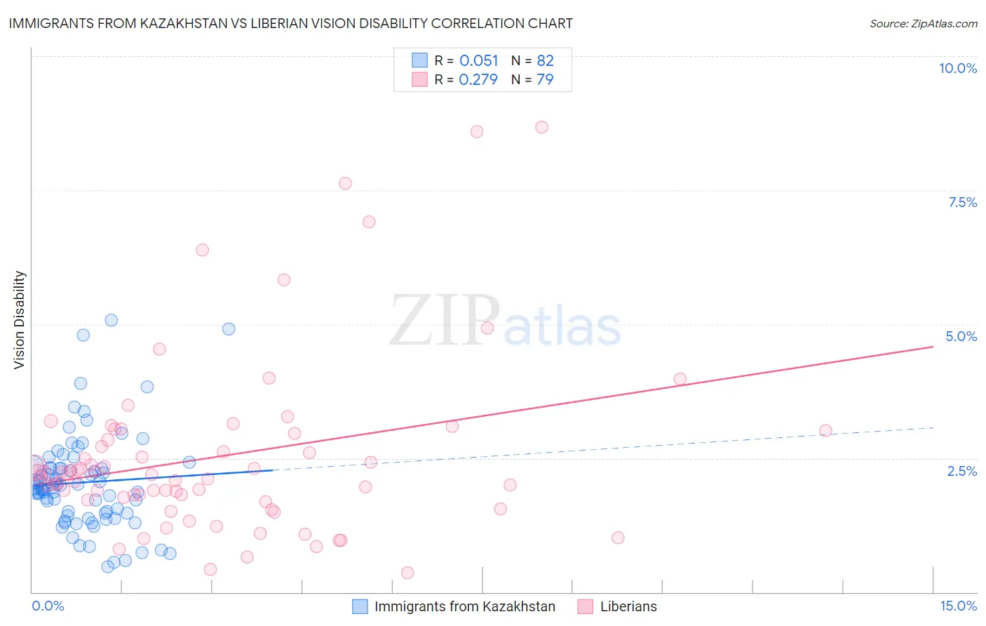 Immigrants from Kazakhstan vs Liberian Vision Disability
