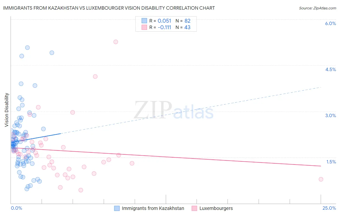 Immigrants from Kazakhstan vs Luxembourger Vision Disability