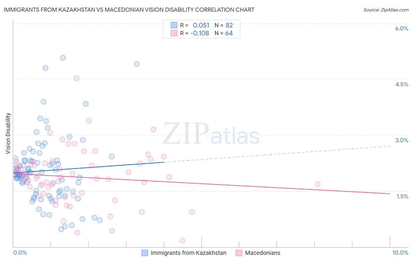 Immigrants from Kazakhstan vs Macedonian Vision Disability