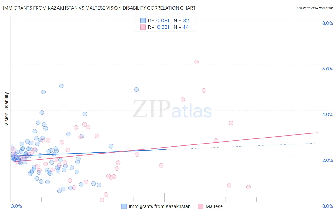 Immigrants from Kazakhstan vs Maltese Vision Disability