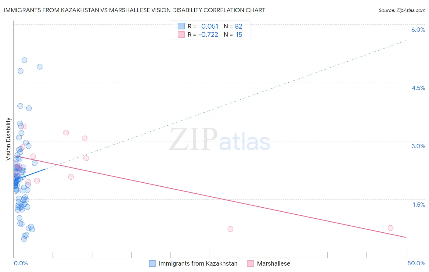 Immigrants from Kazakhstan vs Marshallese Vision Disability
