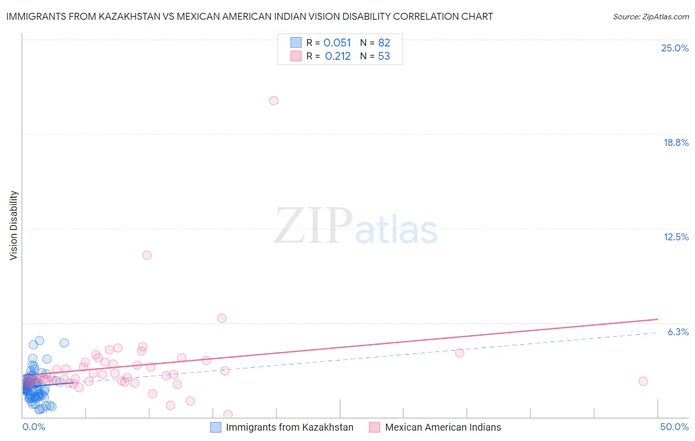 Immigrants from Kazakhstan vs Mexican American Indian Vision Disability