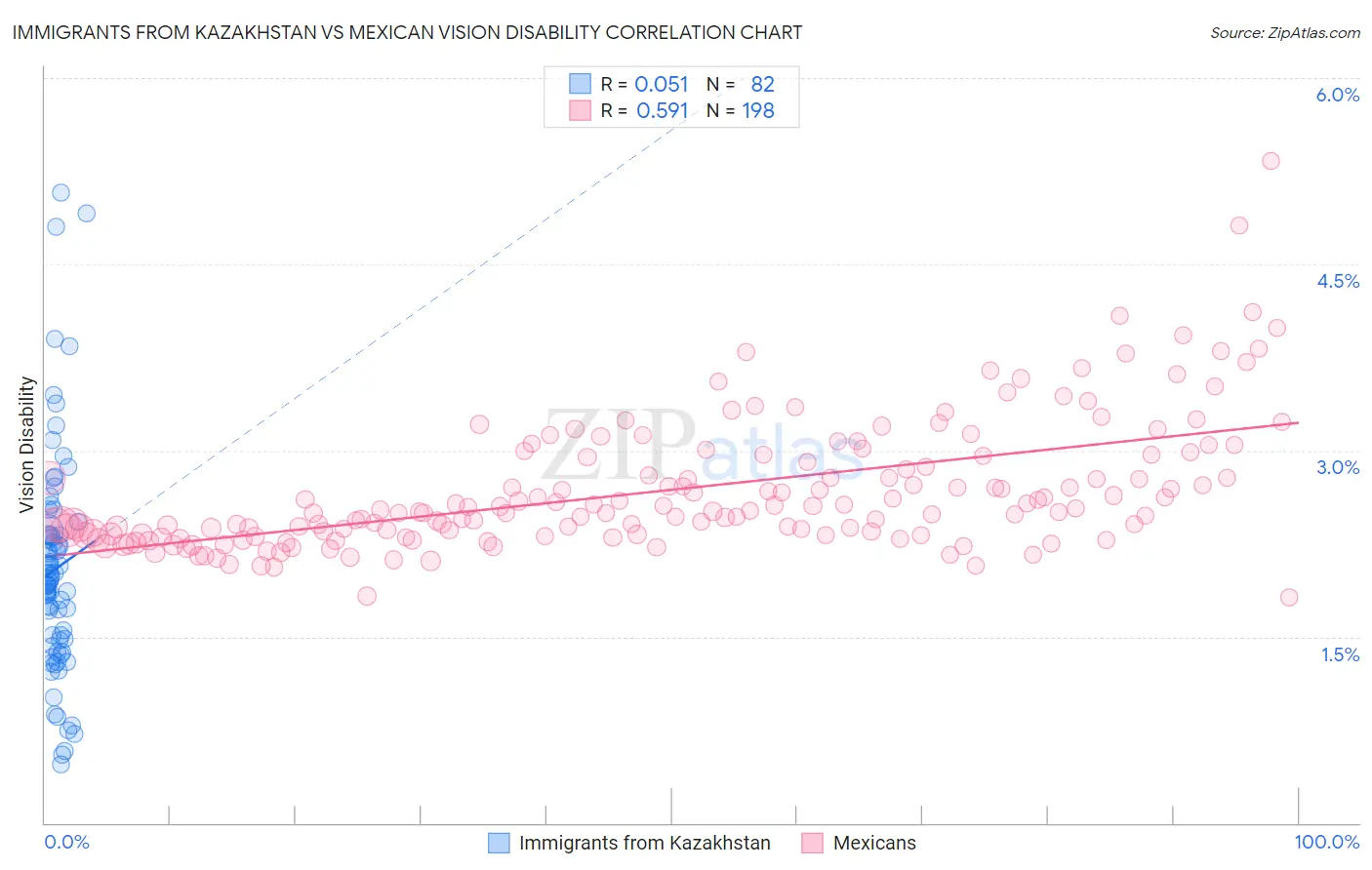 Immigrants from Kazakhstan vs Mexican Vision Disability