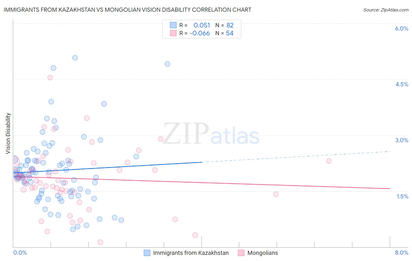 Immigrants from Kazakhstan vs Mongolian Vision Disability