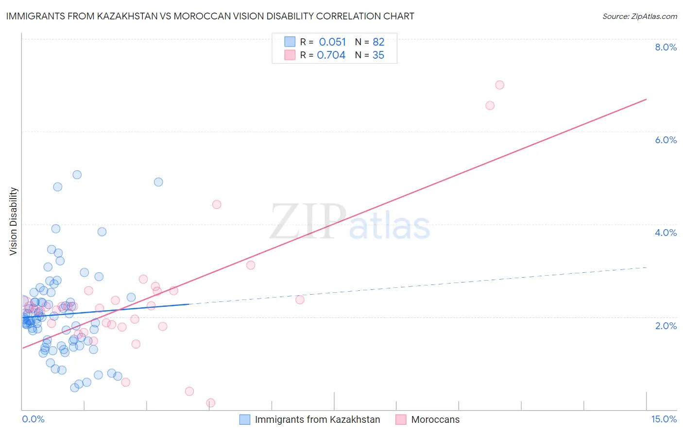Immigrants from Kazakhstan vs Moroccan Vision Disability