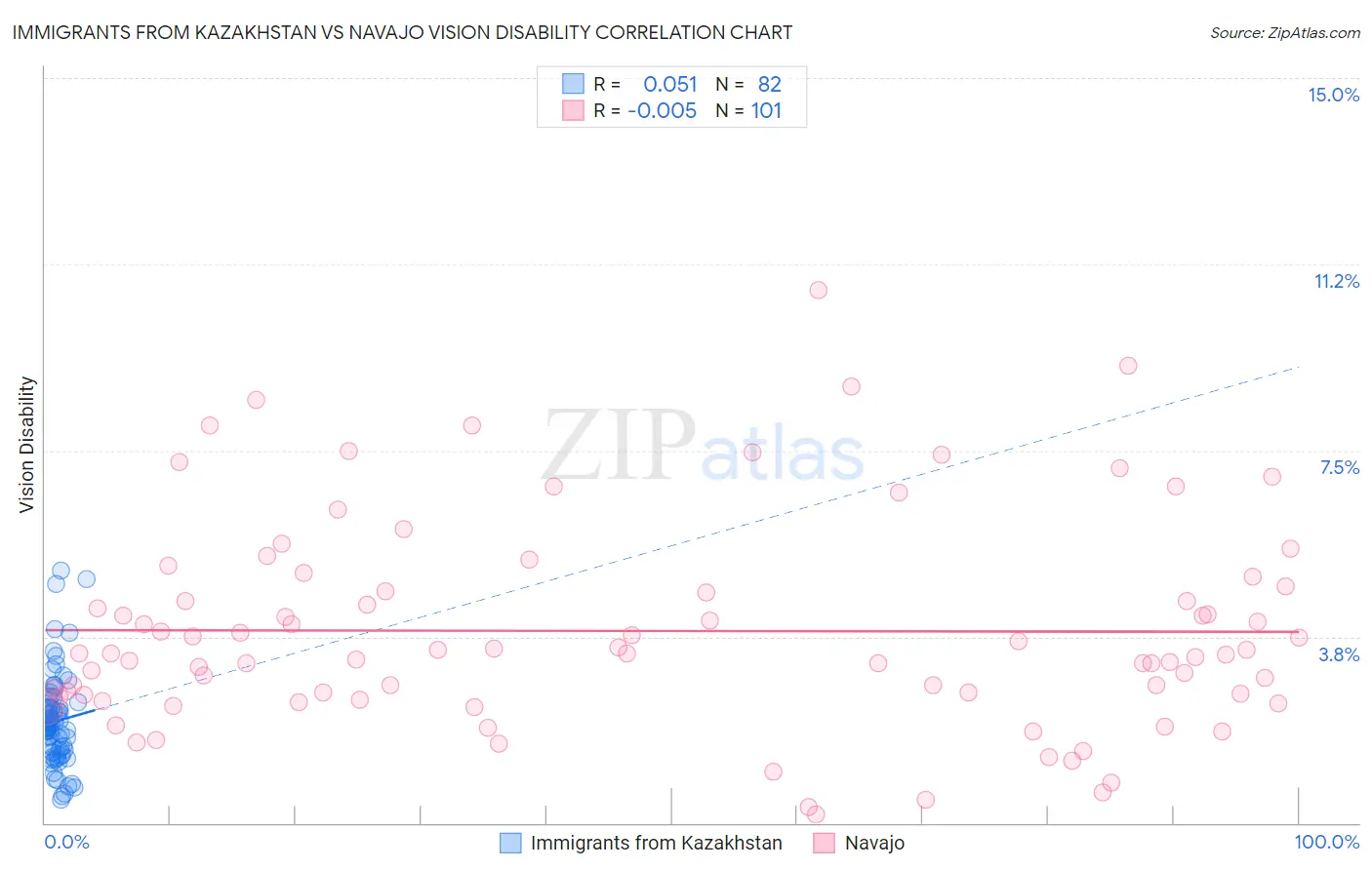 Immigrants from Kazakhstan vs Navajo Vision Disability