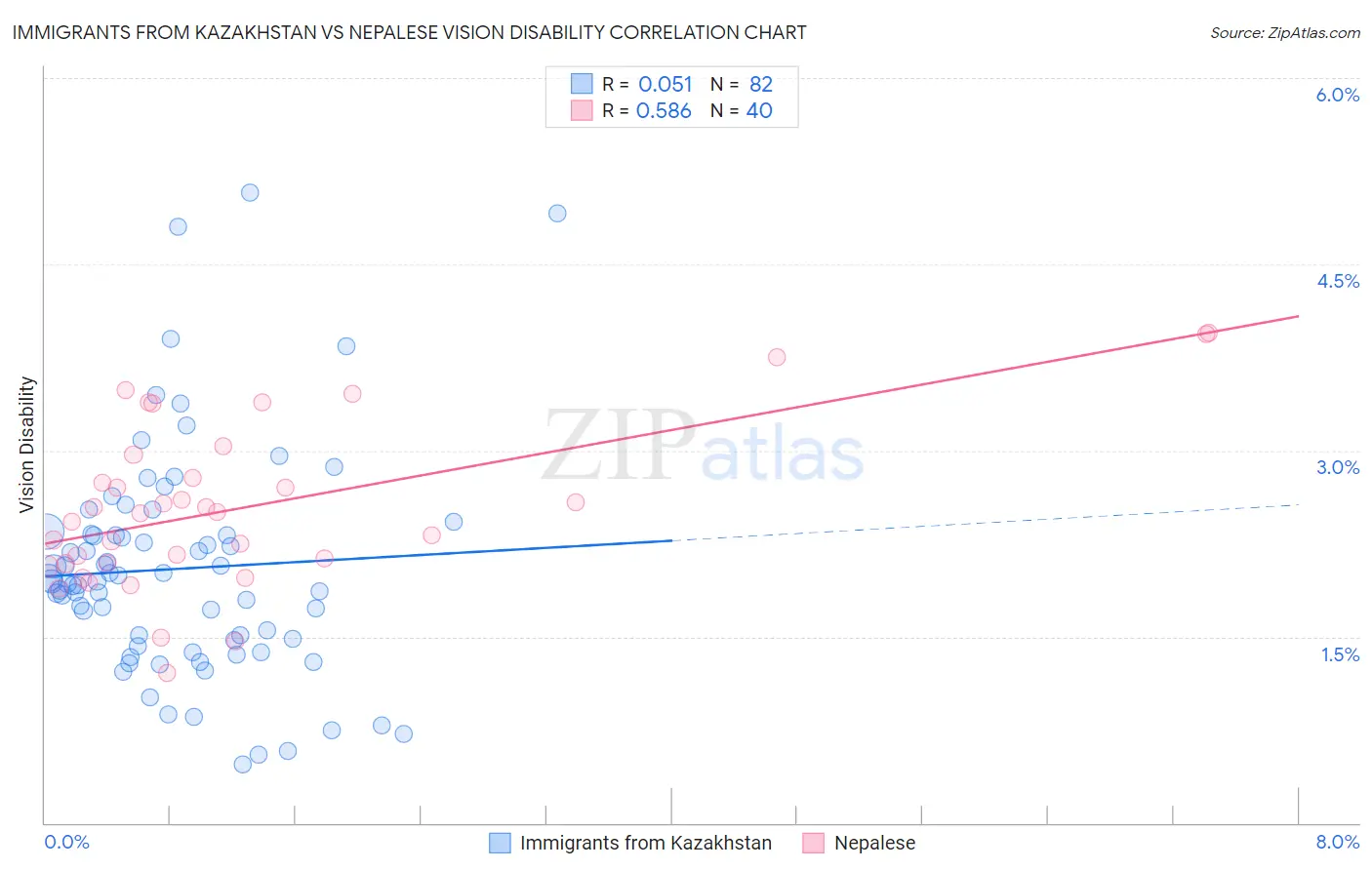 Immigrants from Kazakhstan vs Nepalese Vision Disability