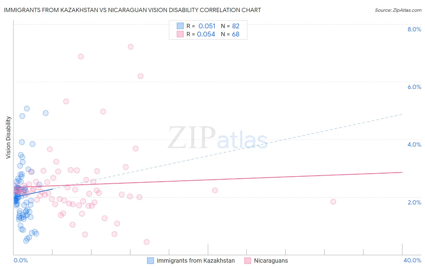 Immigrants from Kazakhstan vs Nicaraguan Vision Disability