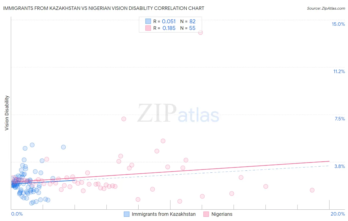 Immigrants from Kazakhstan vs Nigerian Vision Disability