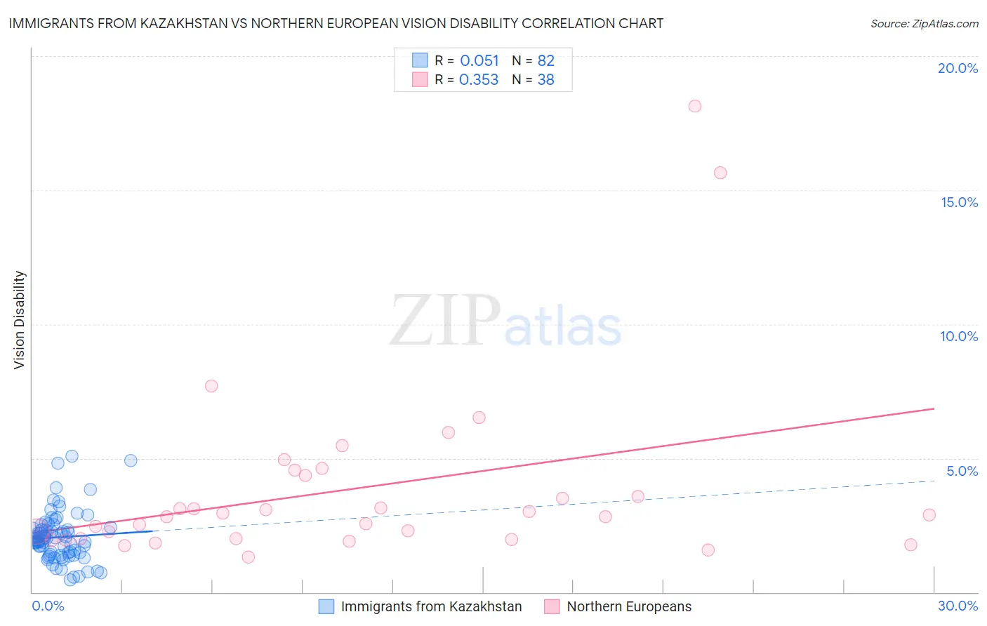 Immigrants from Kazakhstan vs Northern European Vision Disability