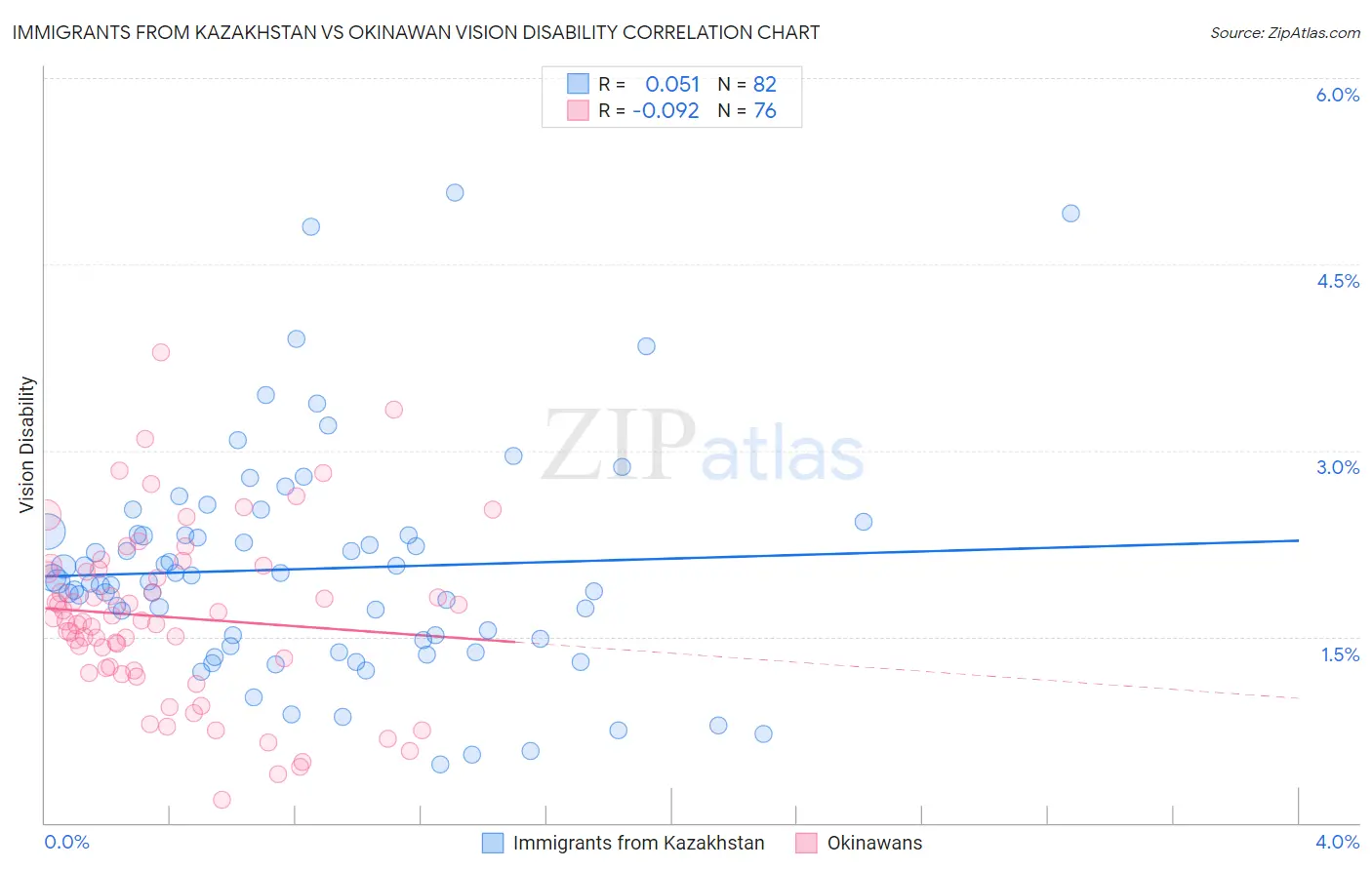 Immigrants from Kazakhstan vs Okinawan Vision Disability