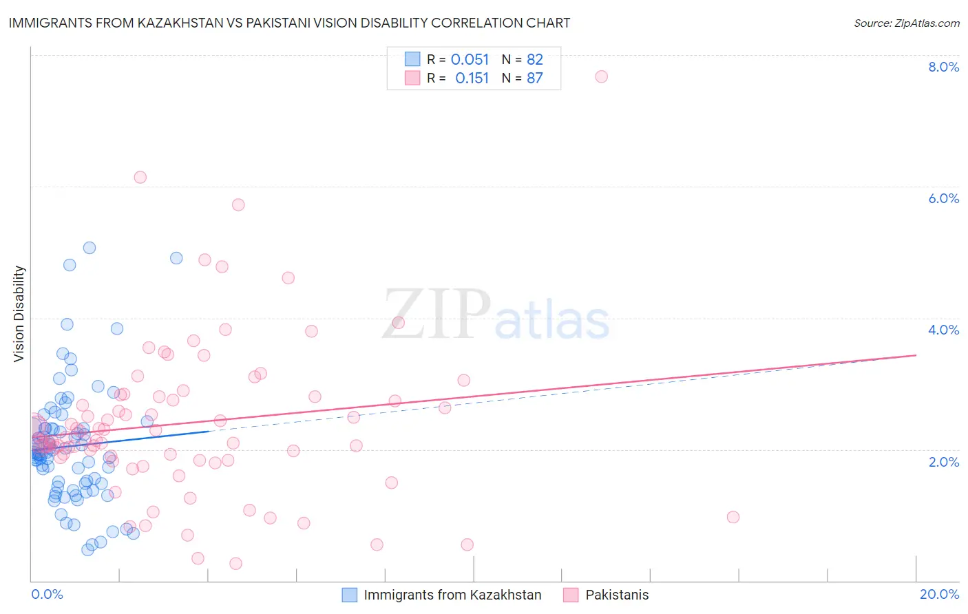 Immigrants from Kazakhstan vs Pakistani Vision Disability