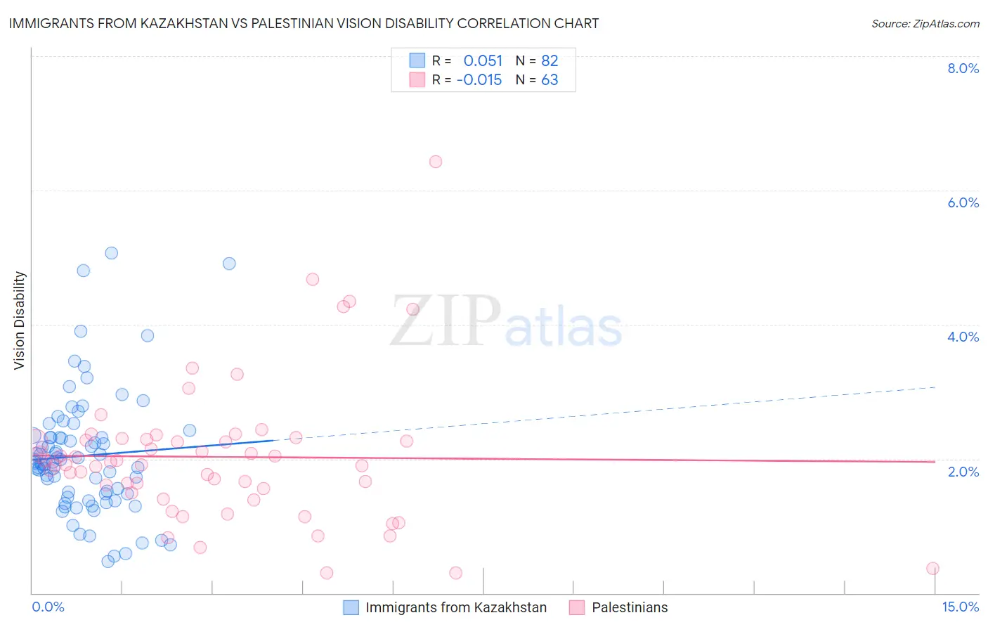 Immigrants from Kazakhstan vs Palestinian Vision Disability
