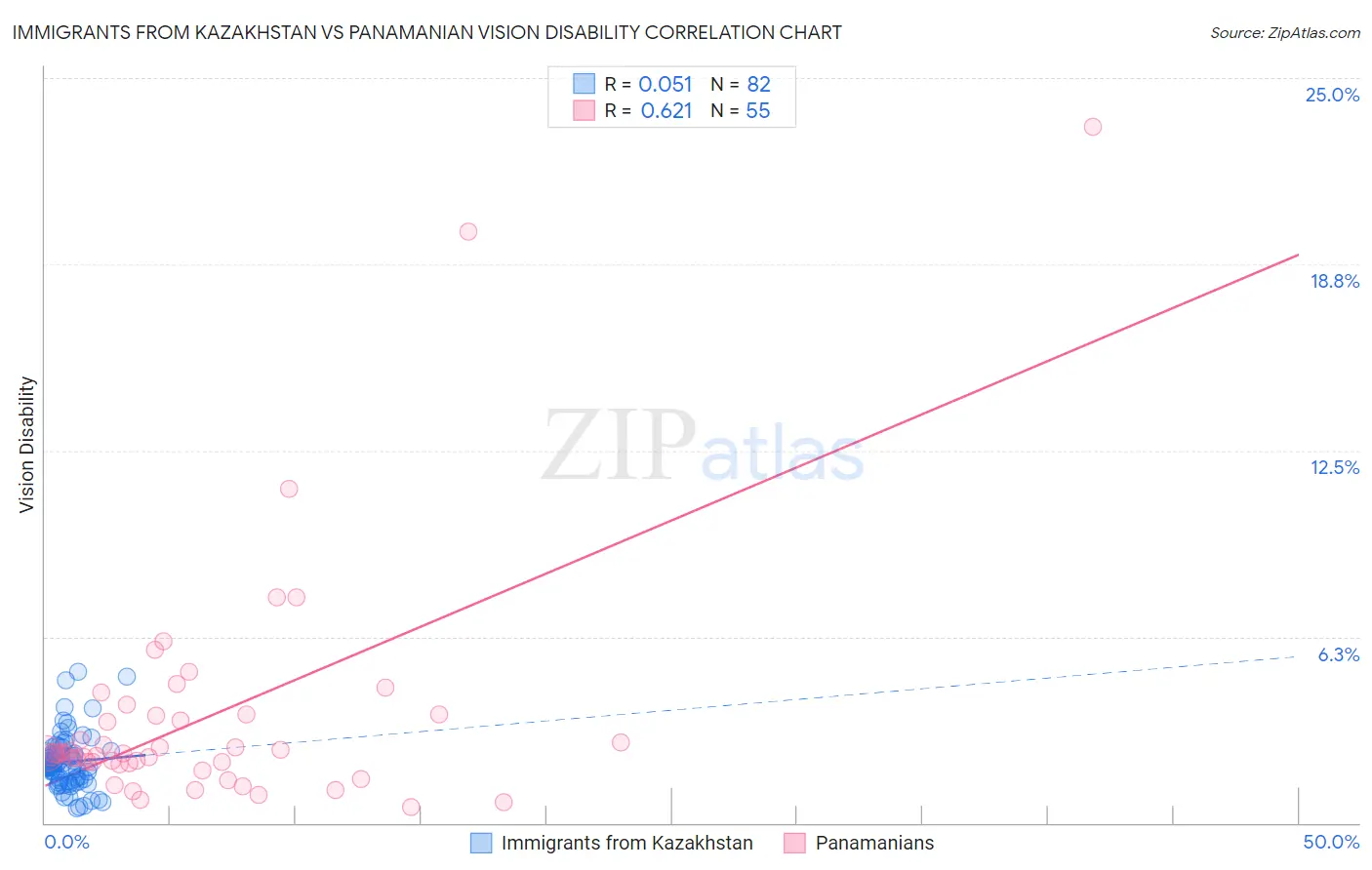 Immigrants from Kazakhstan vs Panamanian Vision Disability