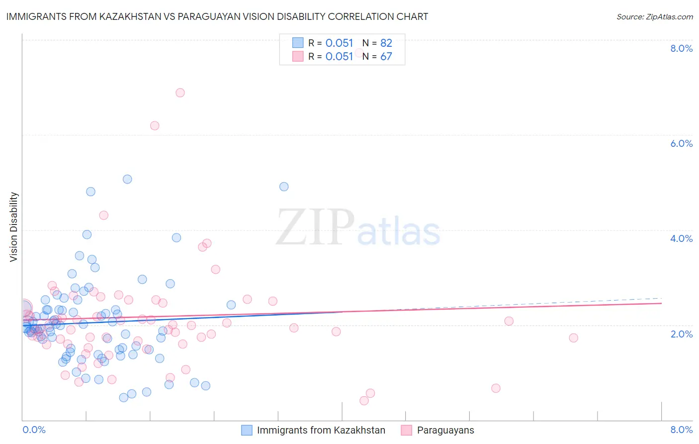 Immigrants from Kazakhstan vs Paraguayan Vision Disability