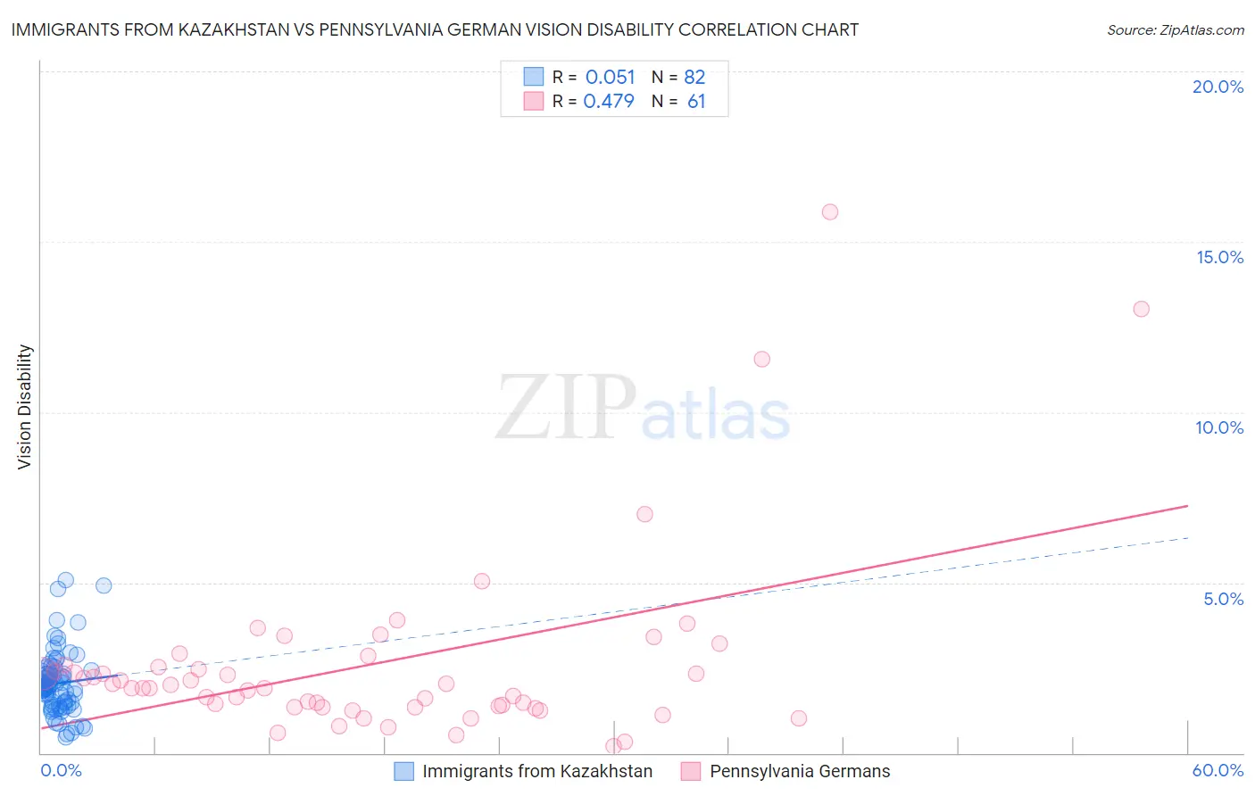 Immigrants from Kazakhstan vs Pennsylvania German Vision Disability