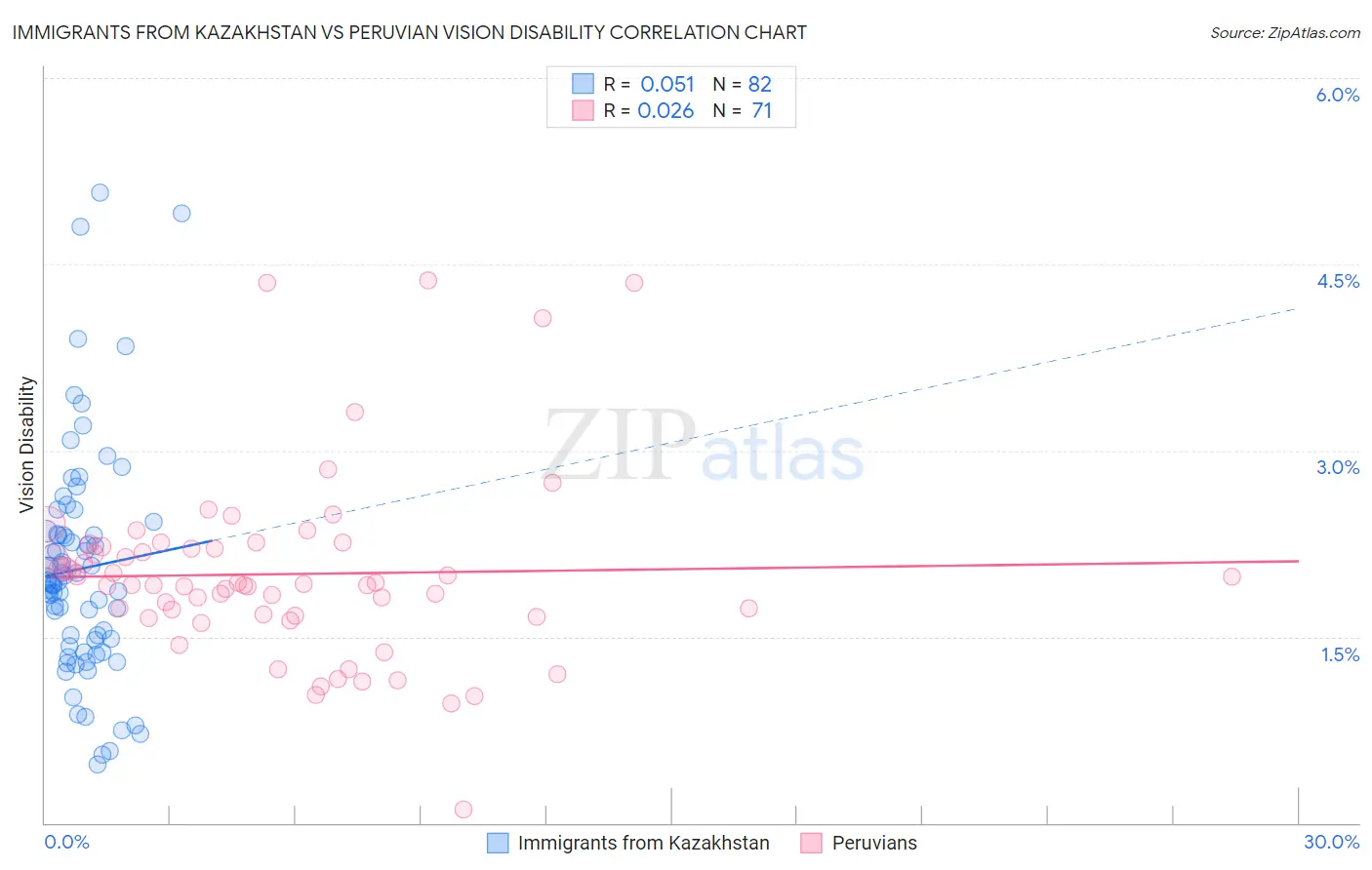 Immigrants from Kazakhstan vs Peruvian Vision Disability