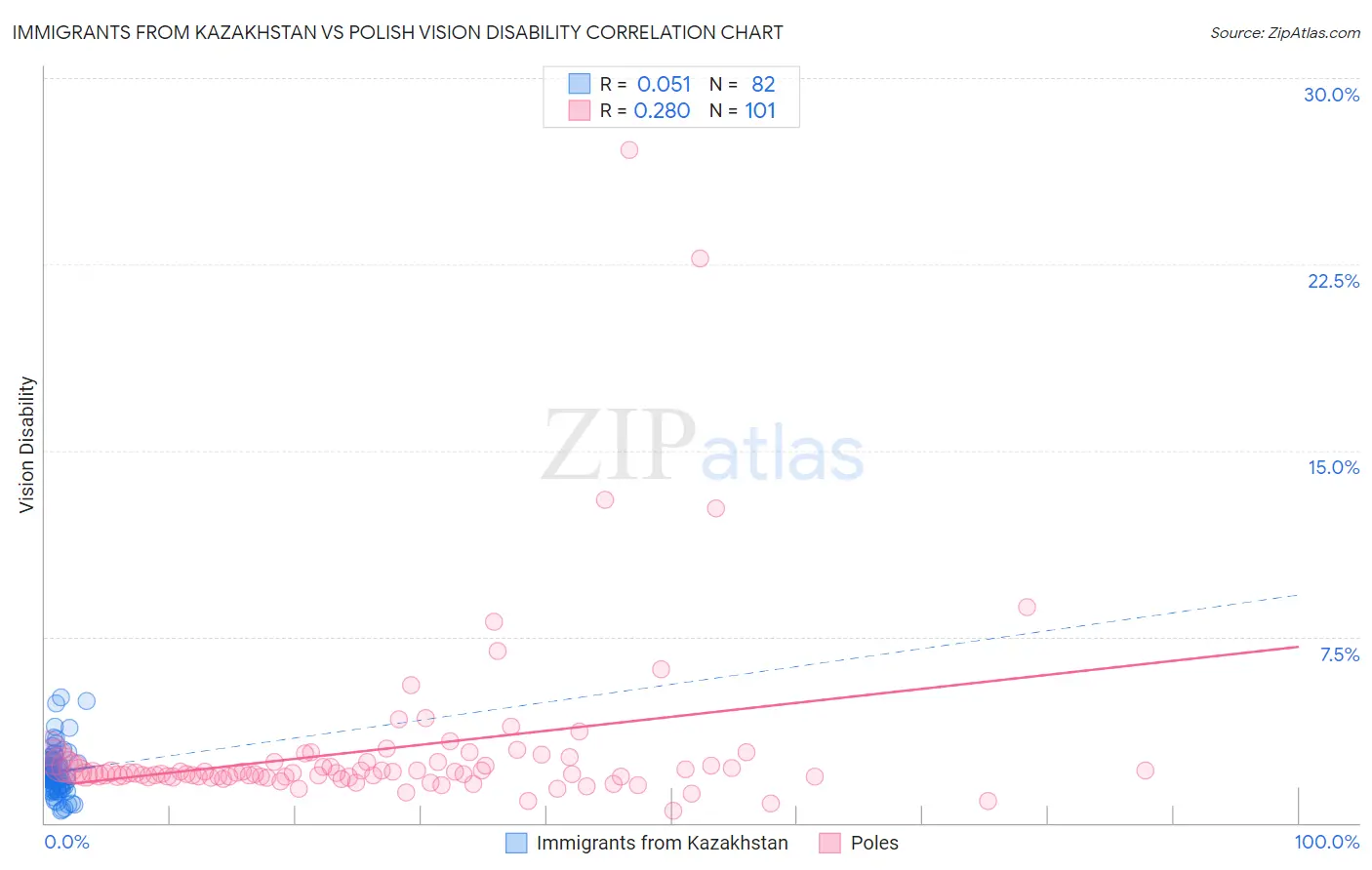 Immigrants from Kazakhstan vs Polish Vision Disability