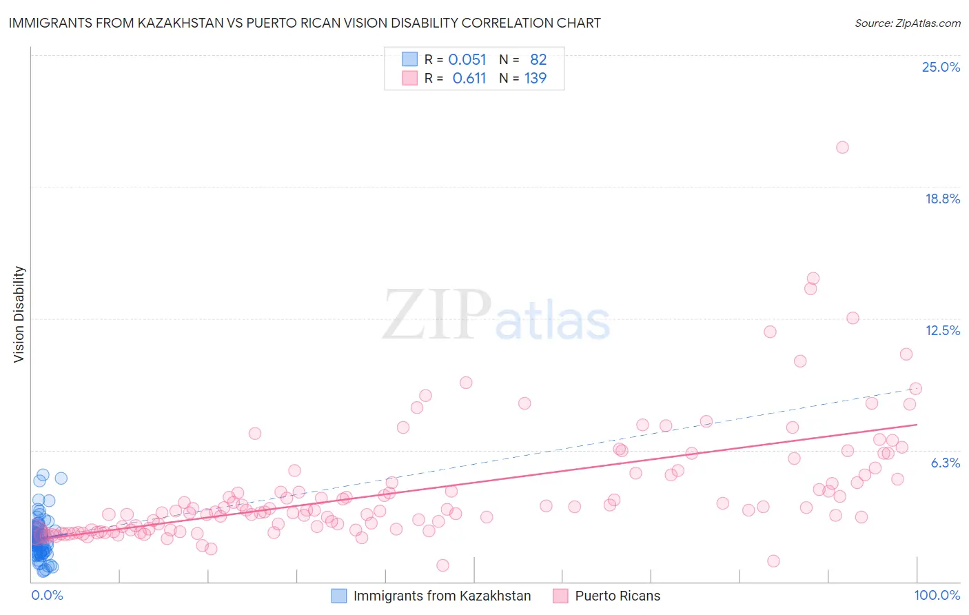 Immigrants from Kazakhstan vs Puerto Rican Vision Disability