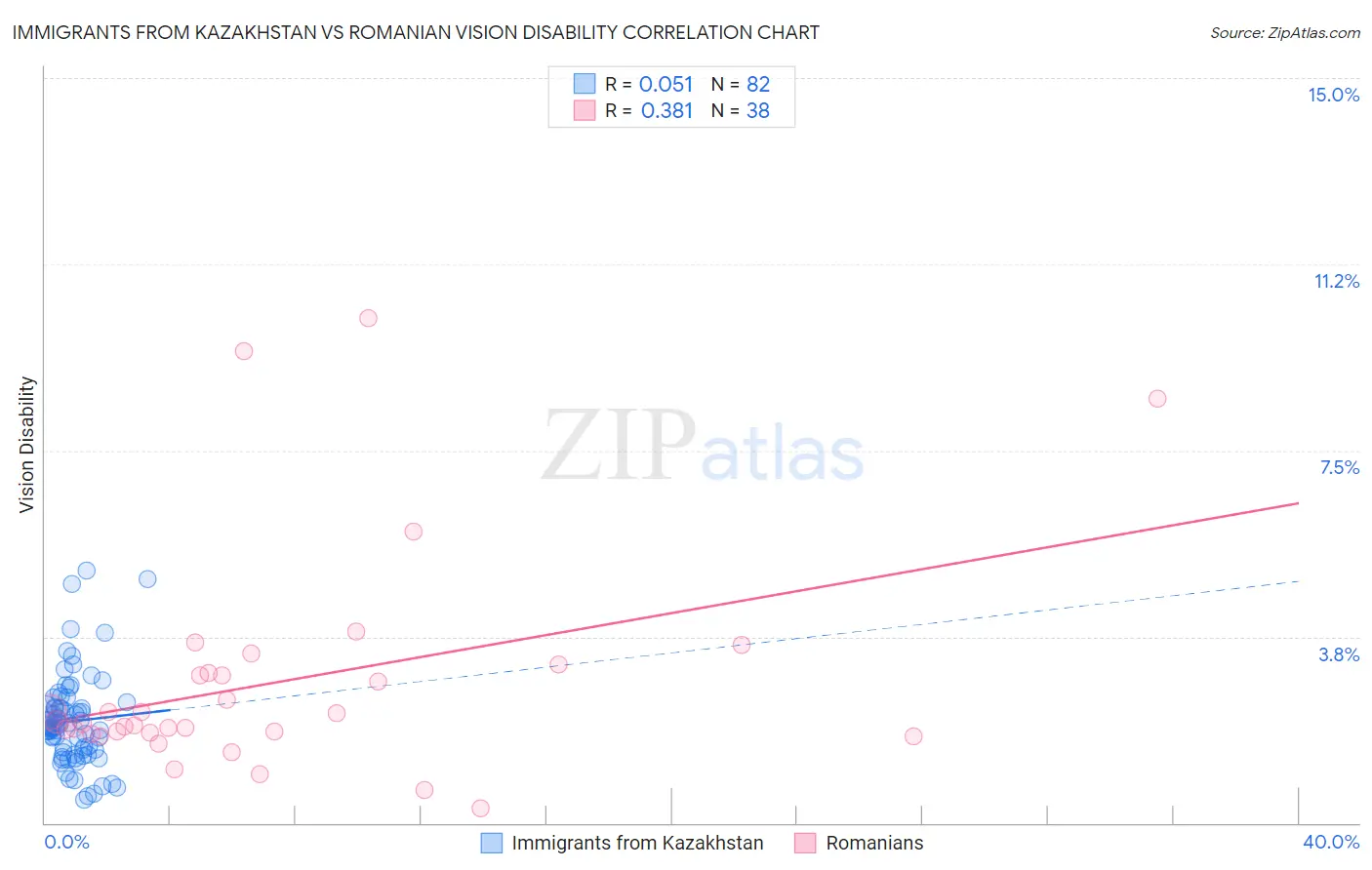 Immigrants from Kazakhstan vs Romanian Vision Disability