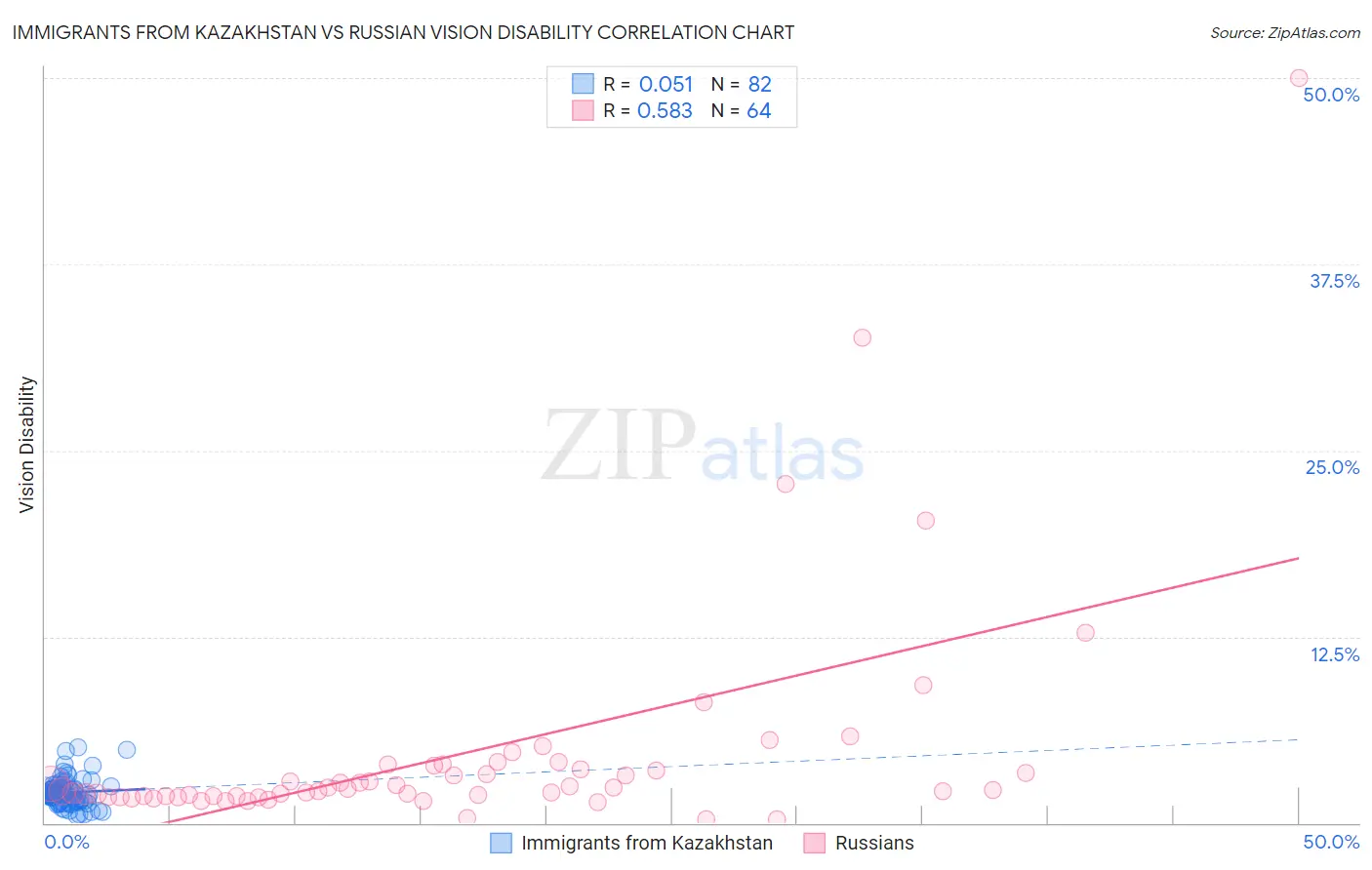 Immigrants from Kazakhstan vs Russian Vision Disability