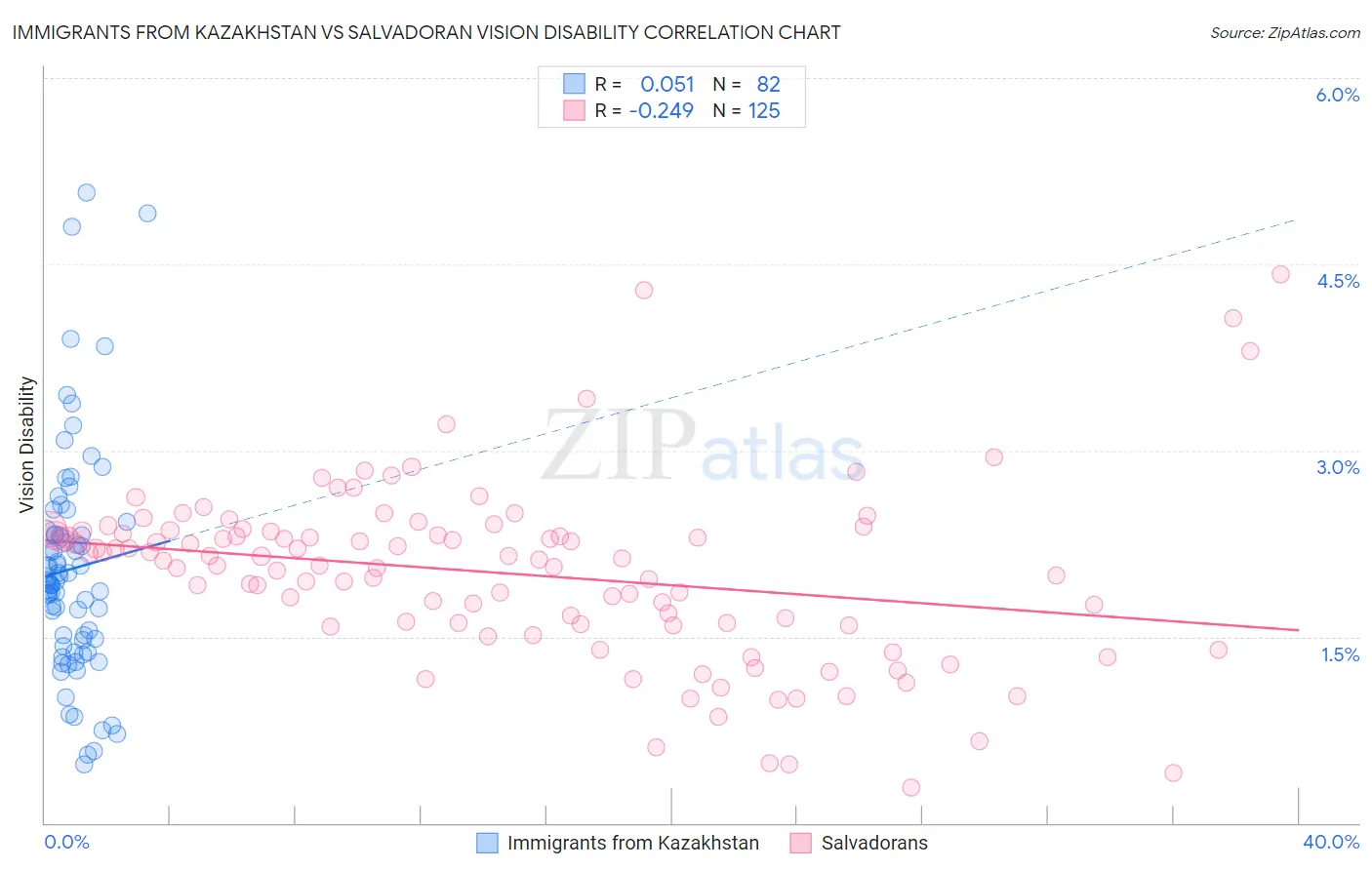 Immigrants from Kazakhstan vs Salvadoran Vision Disability