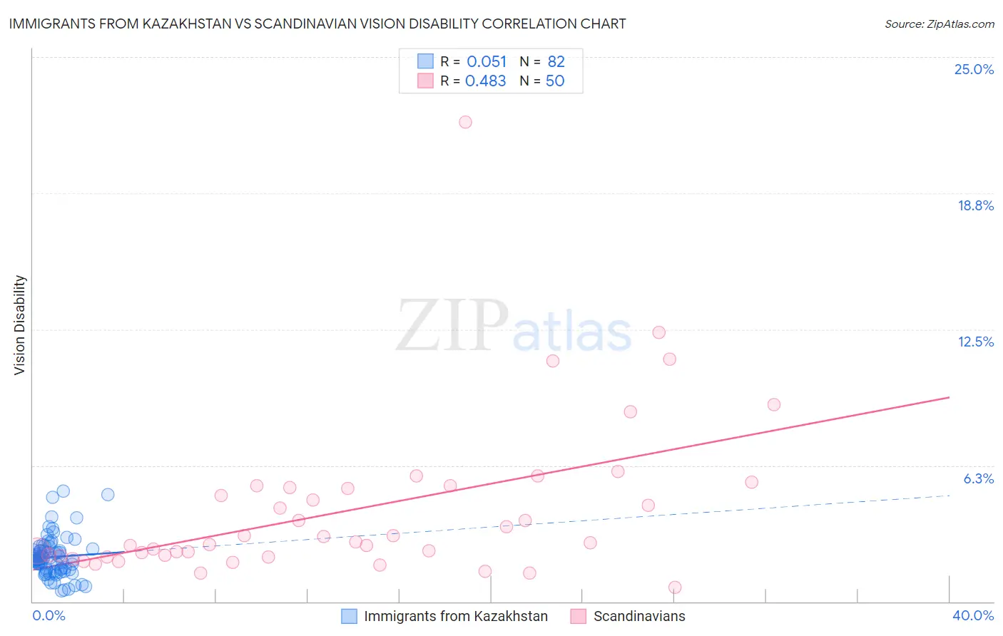 Immigrants from Kazakhstan vs Scandinavian Vision Disability