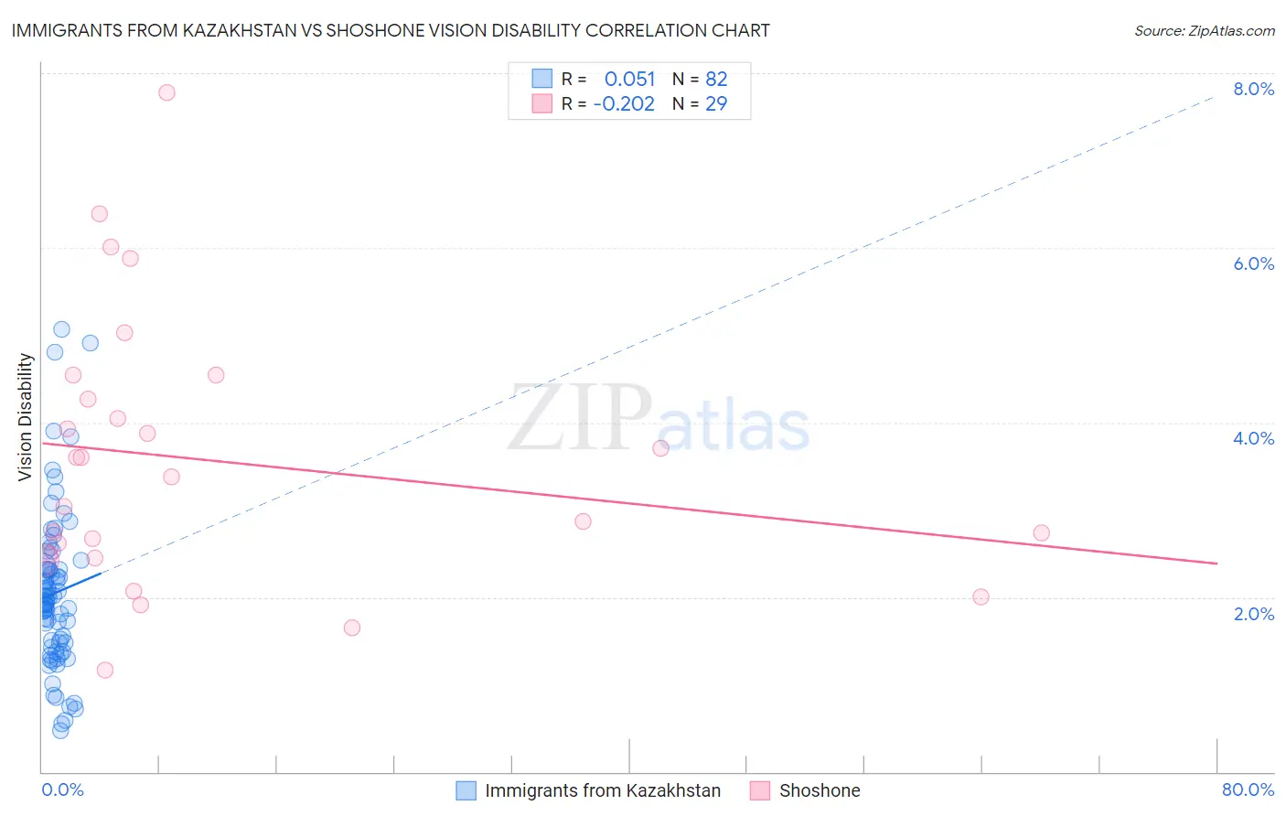 Immigrants from Kazakhstan vs Shoshone Vision Disability