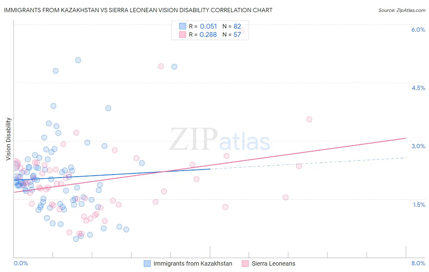 Immigrants from Kazakhstan vs Sierra Leonean Vision Disability