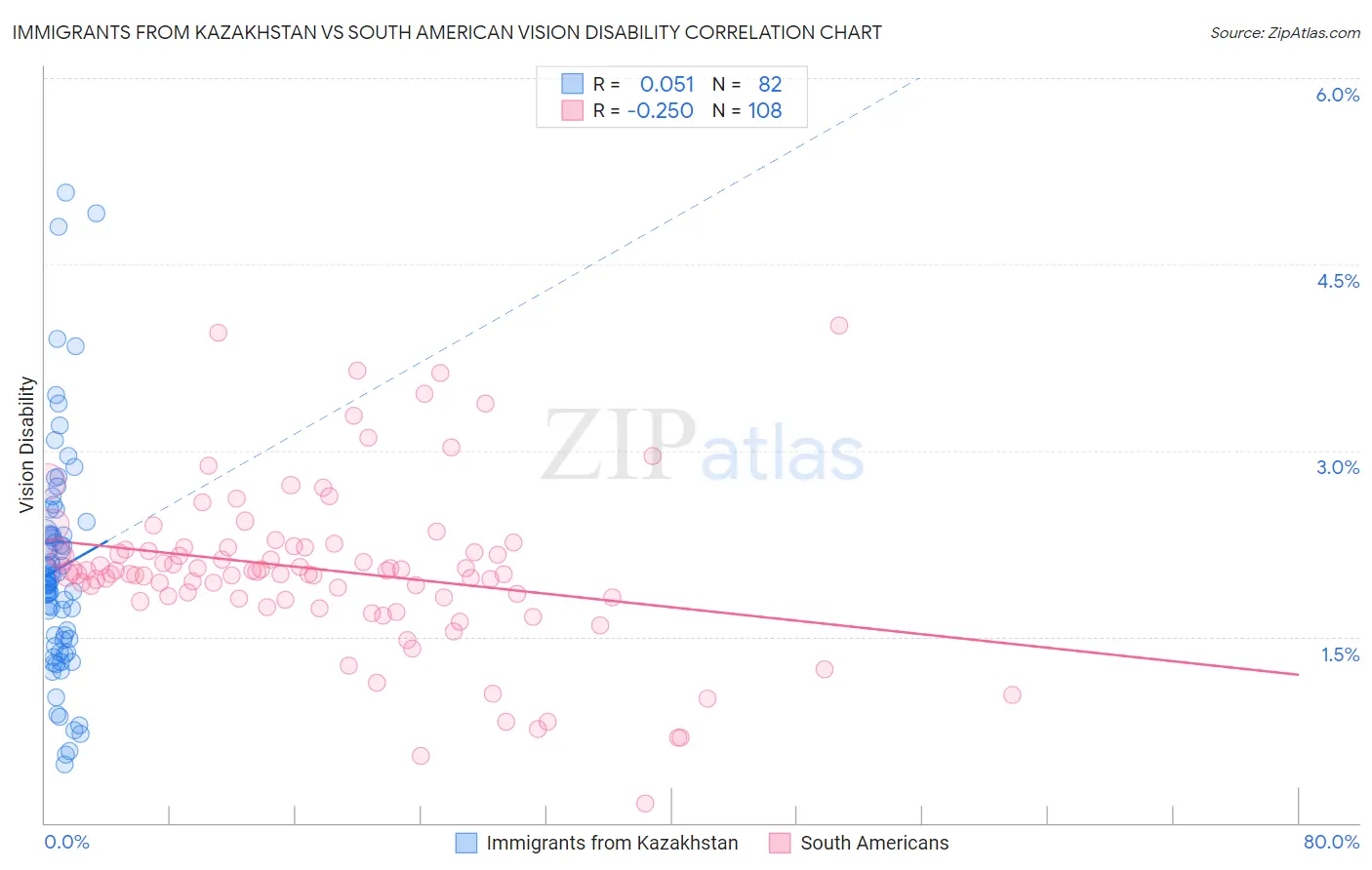 Immigrants from Kazakhstan vs South American Vision Disability